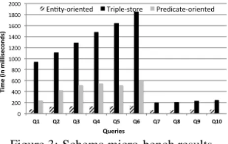 Figure 3: Schema micro-bench results