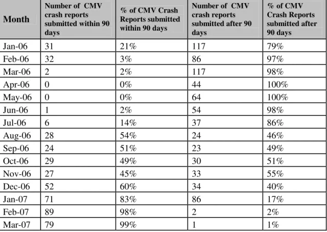 TABLE 1: CMV Crash Reporting Timeliness by Months For Massachusetts from  January 2006 to March 2007  Month  Number of  CMV crash reports  submitted within 90  days  % of CMV Crash  Reports submitted within 90 days  Number of  CMV crash reports  submitted 
