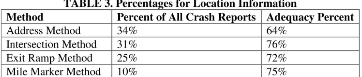 TABLE 3. Percentages for Location Information 