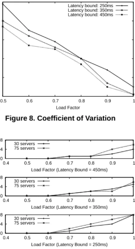 Figure 8. Coefficient of Variation