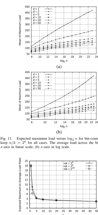 Fig. 10. Number of balls in the bins after the final step of bin-count RBNB.