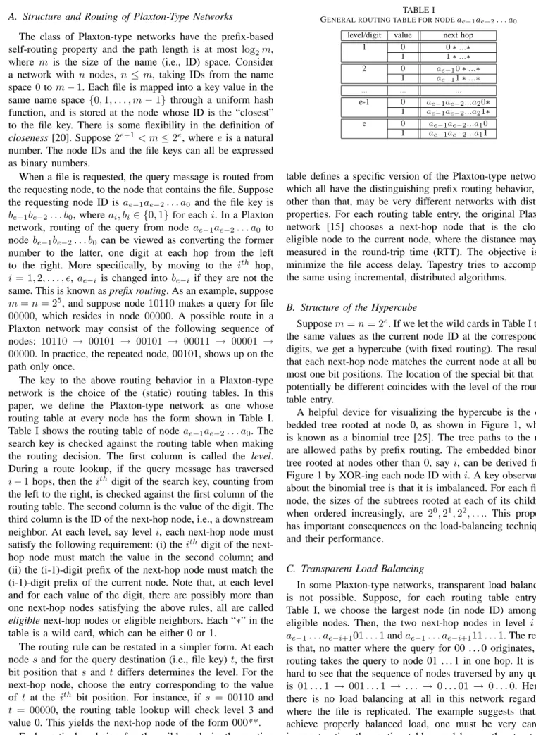 Table I shows the routing table of node a e−1 a e−2 . . . a 0 . The search key is checked against the routing table when making the routing decision