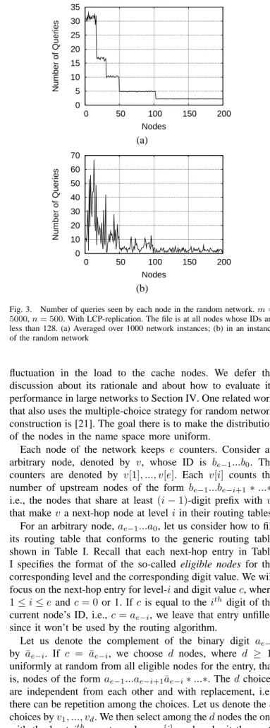 Figure 3 (a) shows the query count at each node, averaged over 1000 instances of the random network