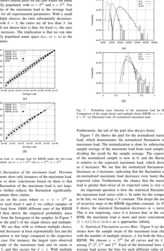 Figure 6 (b) shows similar plots for the case where the name space is not fully populated, with m = 2 23 and n = 2 16 
