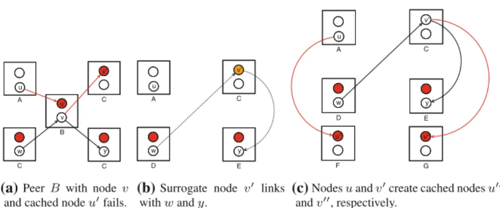 Fig. 3 Handling a typical peer failure example appropriately