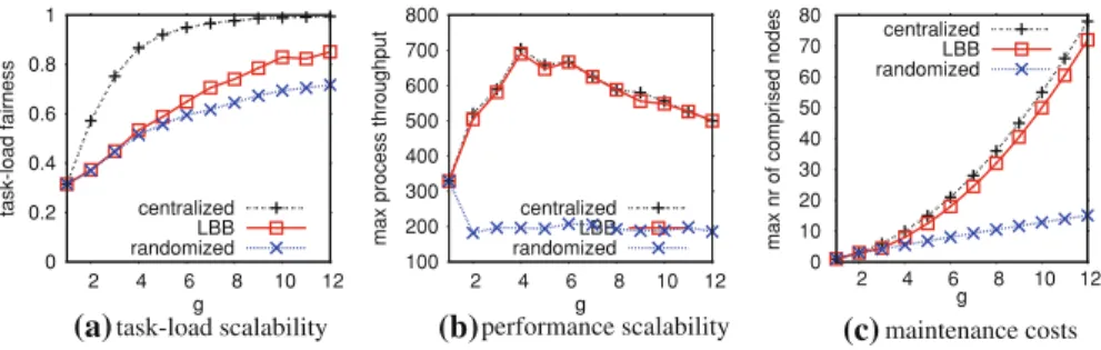 Fig. 4 Virtual nodes schemes for spatial workloads and network size = 10K