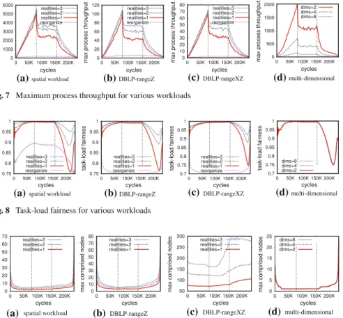 Fig. 7 Maximum process throughput for various workloads
