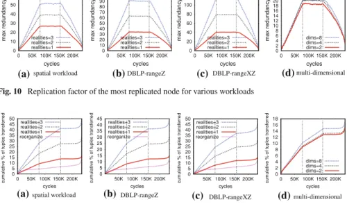 Fig. 10 Replication factor of the most replicated node for various workloads