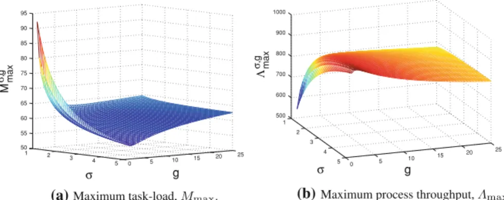 Fig. 1 Performance upper bounds in terms of the virtual nodes to peers ratio g for 10K peers, 50K queries, and varying task-load skewness σ