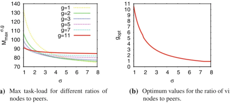 Fig. 2 M max and the g-values where it is minimized for 10K peers, 50K queries, and varying task-load skewness σ