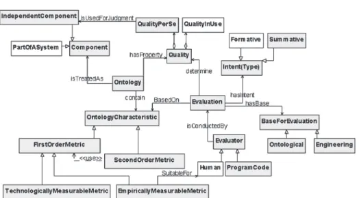 Fig. 1. Summary of concepts in ontology evaluation domain.