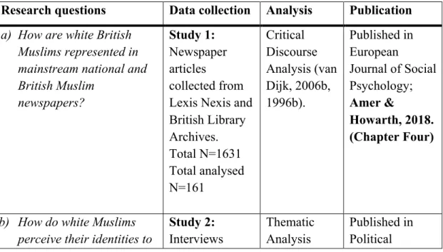 Table 3.1 Research design. 