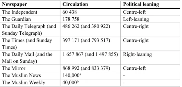 Table 3.2 Circulation rates of newspapers 