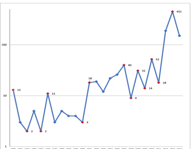 Figure 3.1 Graph of number of articles about white Muslims using a logarithmic scale. 