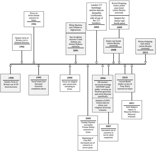 Figure 3.2 Timeline of dominant topics covered in the selected years. 