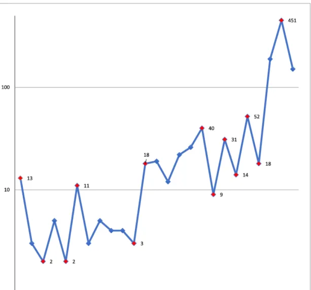 Figure 1. Graph of number of articles about white Muslims using a logarithmic scale. 