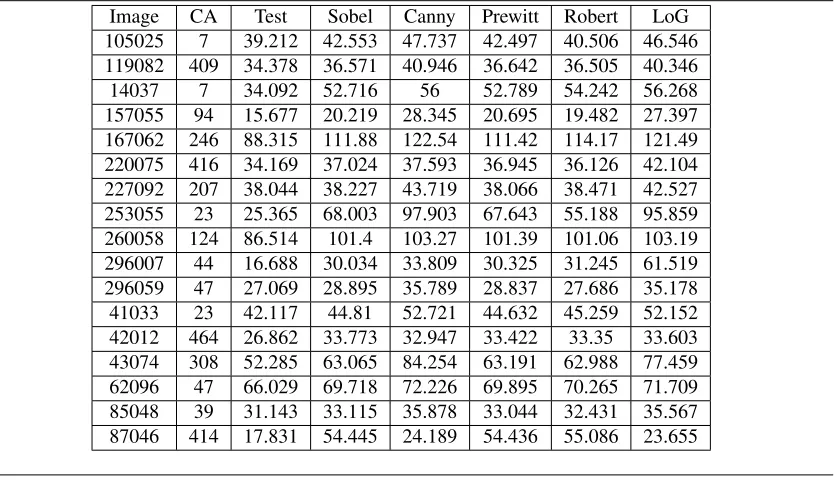 Table B.1 BDM and Filters of Successful edge images From Non-Fuzzy System Using 25 Hidden NodesWith Comparison BDM from Standard Methods