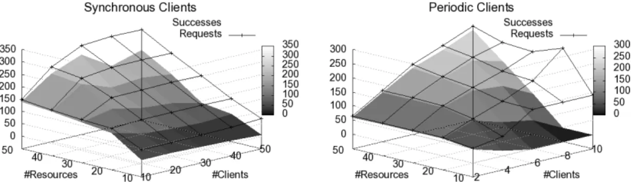 Figure 4: Number of total and successful requests, depending on the number of clients and resources, for synchronous (left) and periodic (right) clients.