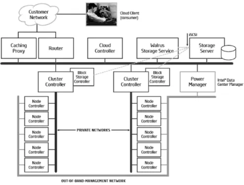Figure 1. Example of Cloud Computing Infrastructure Deployment 