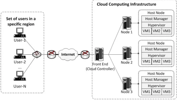 Figure 3. Architecture Model of Public Cloud Computing Usage 