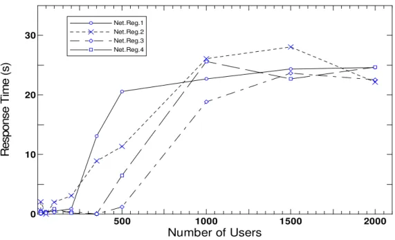 Figure 7. Average Response Time between Changes of Number of Users 