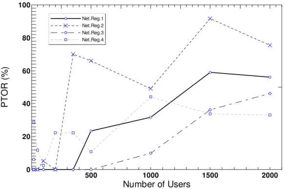 Figure 8. Number of Ratio Request Time Out between Changes of Number of Users 