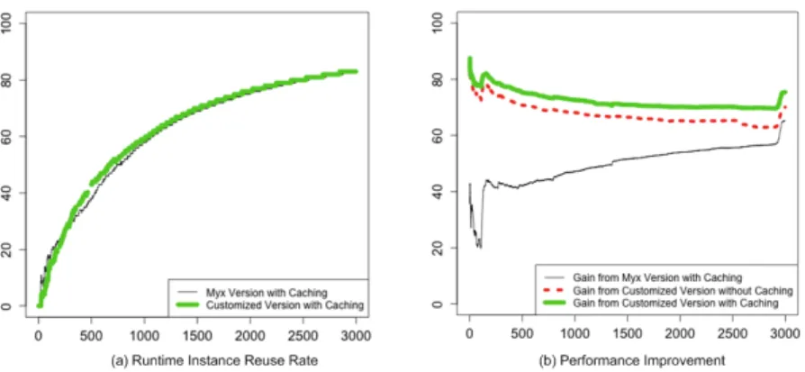 Fig. 5. Instance reuse and performance improvement (both in %), by cumulative number of users