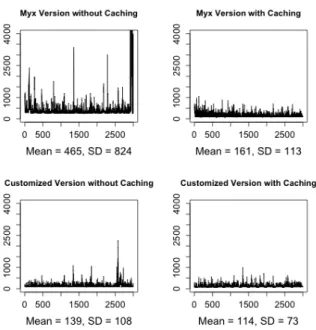 Fig. 4. Handling time for each user session (milliseconds)