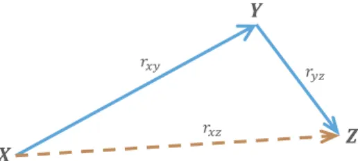 Fig. 1. Trust is not transitive: X −→ Y τ xy and Y −→ Z τ yz implies X −→ Z τ xz only when τ yz  τ xy 
