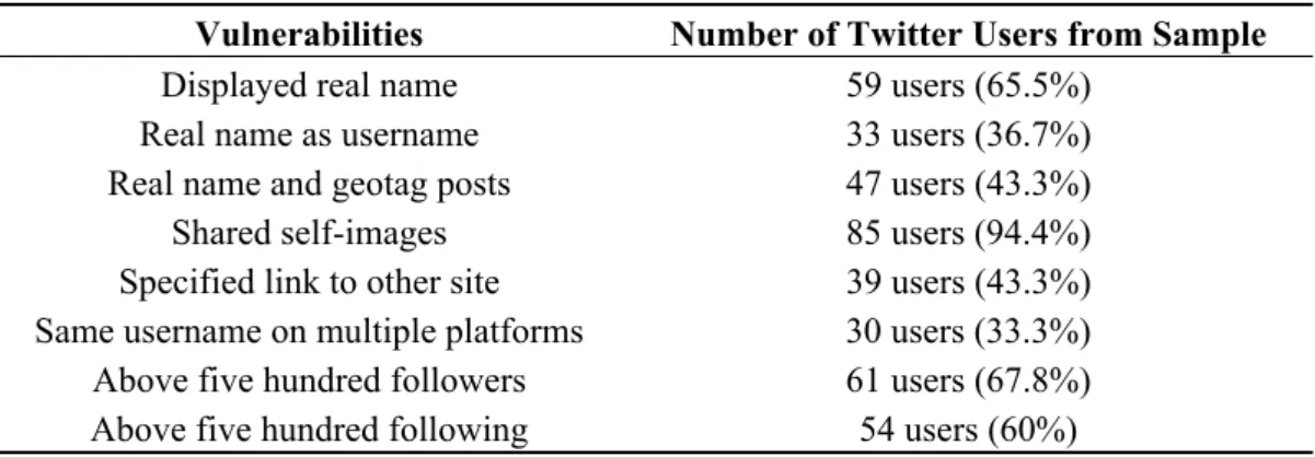 Table 1. Data from Twitter (90 random users). 