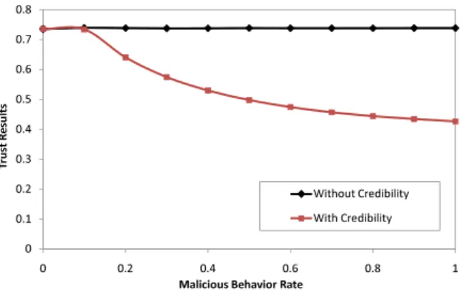Fig. 4. Trust Robustness: With Credibility Vs. Without Credibility