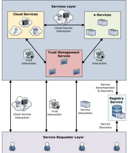 Fig. 1. Architecture of the Trust Management Framework