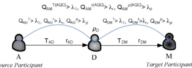 Fig. 1.3 Adjacent QoT constraints