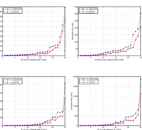 Fig. 1.6 Execution time of sub-networks