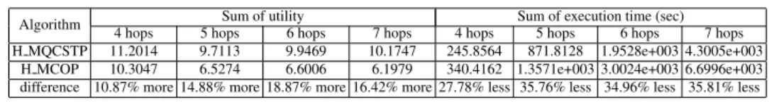 Table 1.1 The comparison in utility and execution time