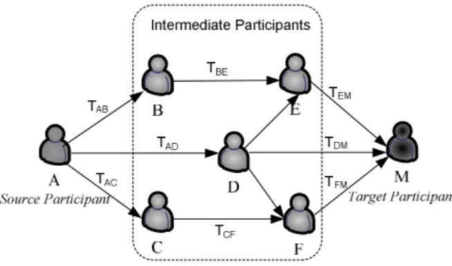 Fig. 1.1 social network structure