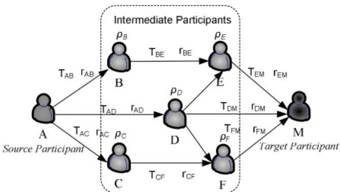 Fig. 1.2 Complex social network