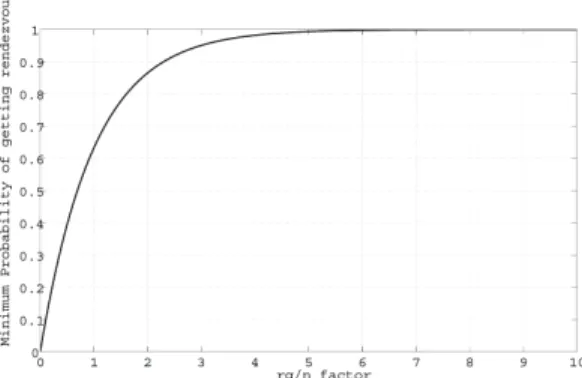 Fig. 3. Probability of obtaining rendezvous point for various rg/n factor