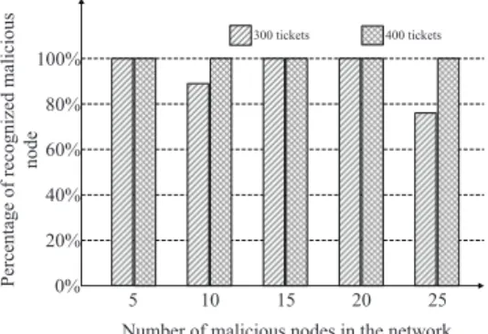 Fig. 5. Probability of recognized malicious node versus the number of tickets