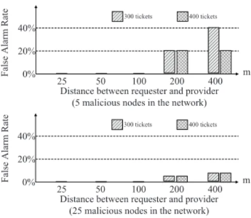 Fig. 8. False alarm rate versus the propagation distance