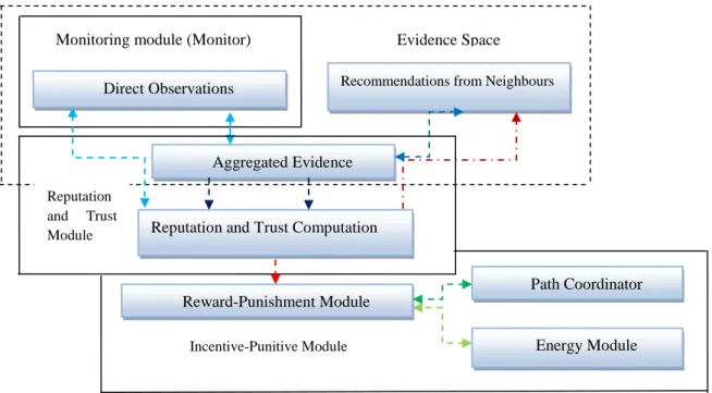 Fig. 1 shows the overview of the proposed candour-based TRM system. The  following subsections explain the various module of the system