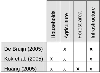 Table 2.3: Reconstruction of maximum damage value, per subject (Kok et al, 2005) 