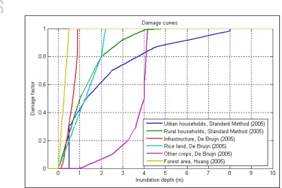 Figure 2.11: Used depth-damage curves    