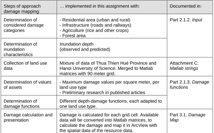 Table 2.1: Damage assignment approach in this document 