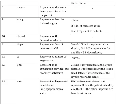 Table 1 represent the UCI Heart Disease DataSet which is used for predicting the Heart Disease of the TABLE III  