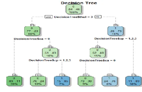 Figure  3. DT for the given Data Set 