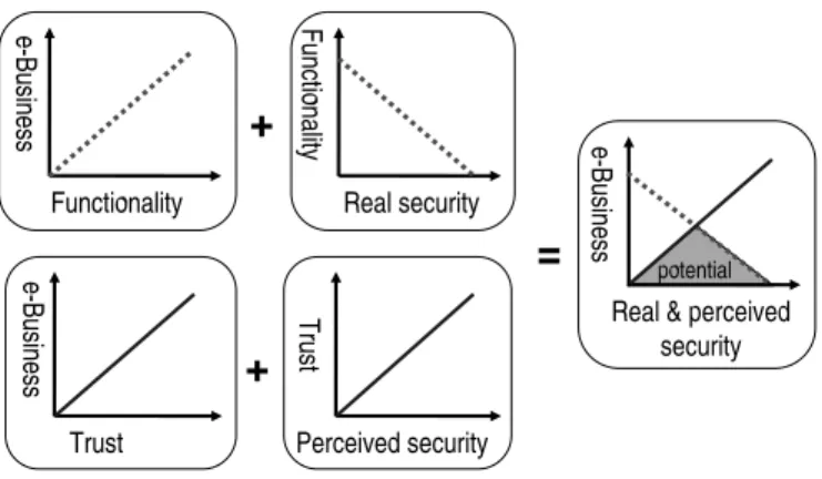 Fig. 4. Combining the effects of real and perceived security on e-business