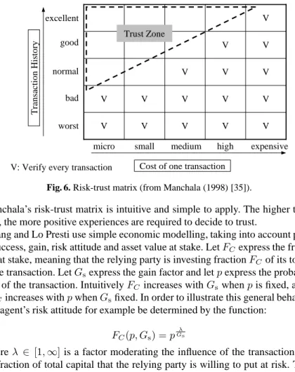 Fig. 6. Risk-trust matrix (from Manchala (1998) [35]).