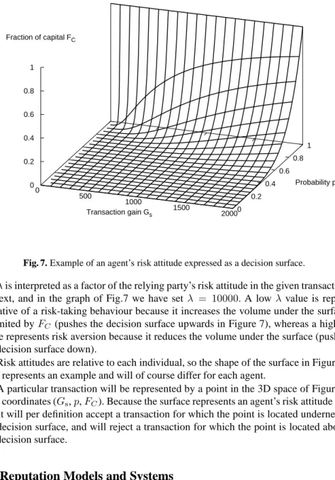 Fig. 7. Example of an agent’s risk attitude expressed as a decision surface.