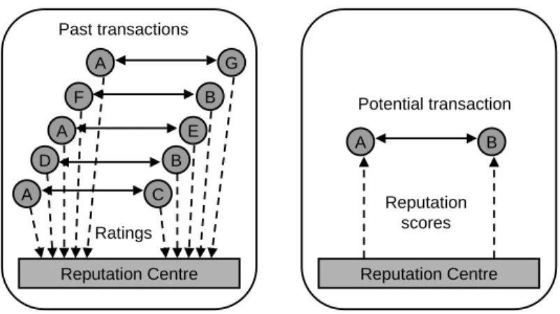Fig. 8. General framework for a centralised reputation system